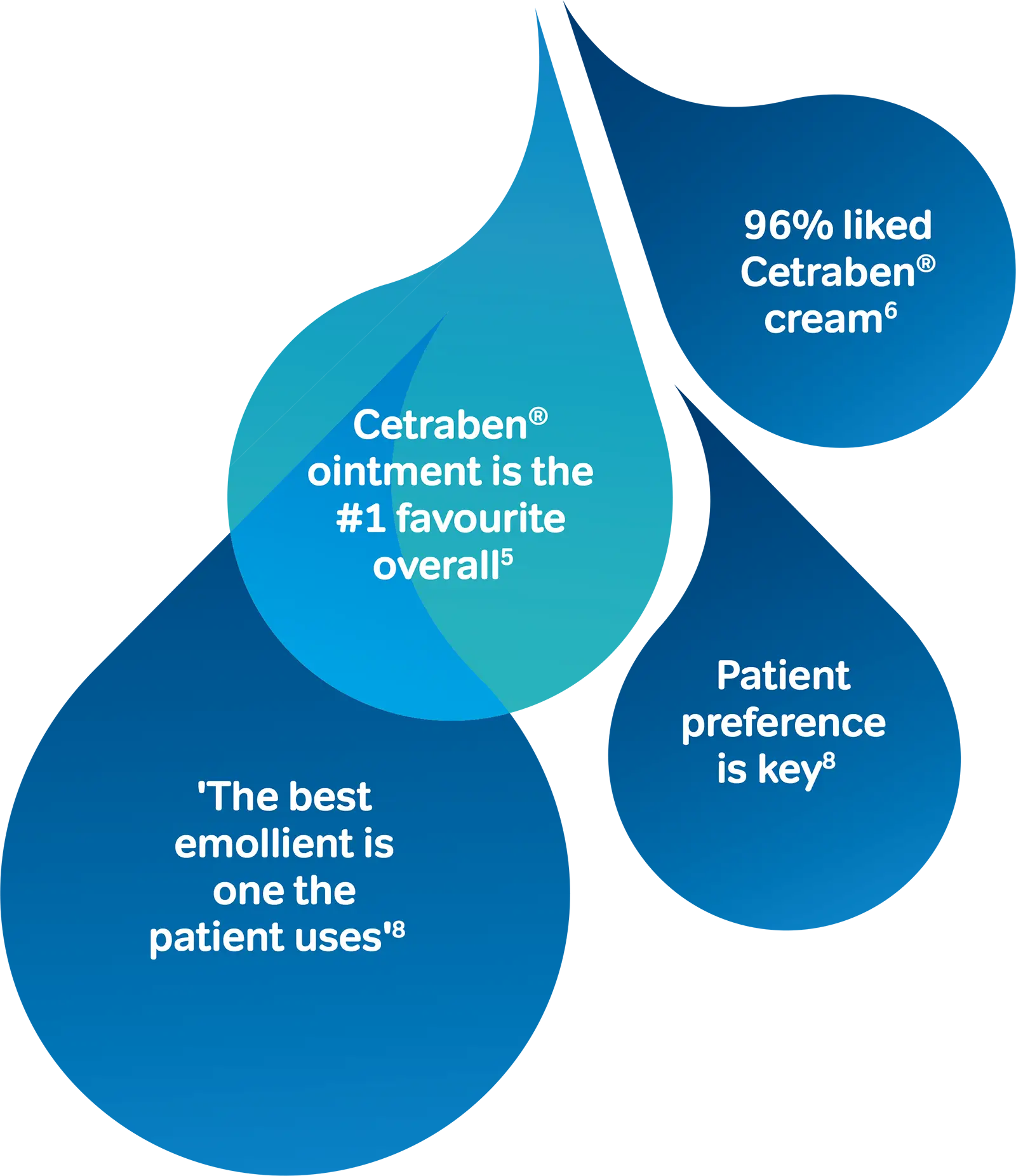 Cetraben range patient preference stats